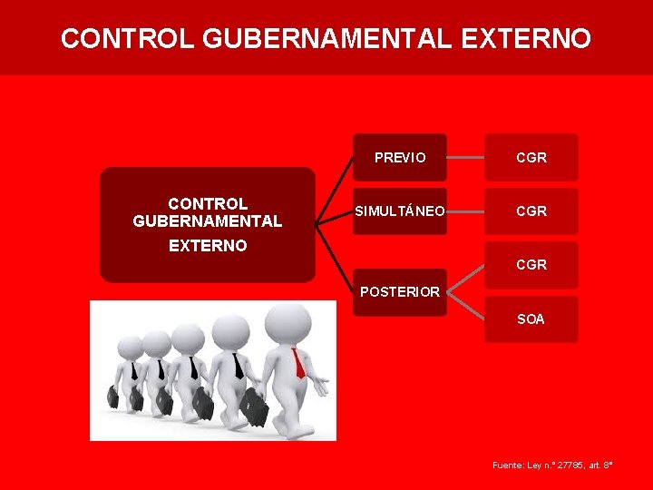 CONTROL GUBERNAMENTAL EXTERNO PREVIO CGR SIMULTÁNEO CGR POSTERIOR SOA Fuente: Ley n. ° 27785,