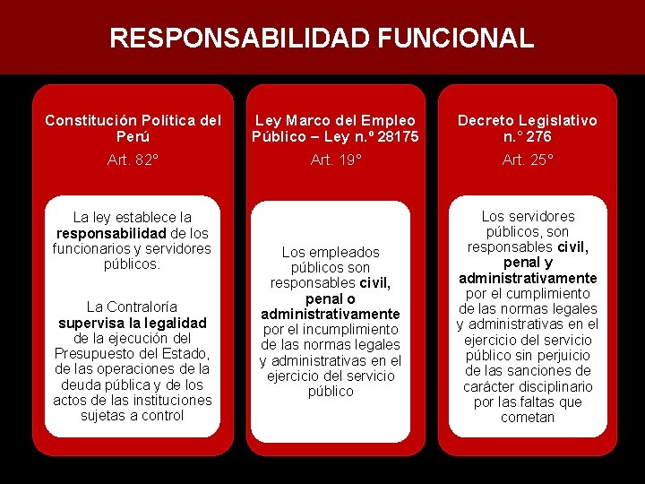 RESPONSABILIDAD FUNCIONAL Constitución Política del Perú Art. 82° La ley establece la responsabilidad de