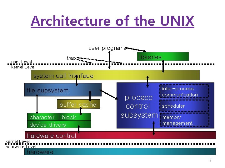 Architecture of the UNIX user programs user Level kernel Level trap libraries system call