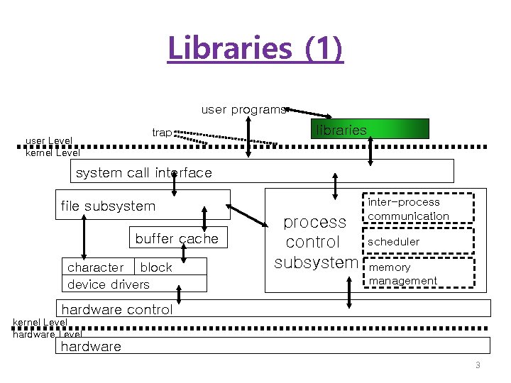 Libraries (1) user programs user Level kernel Level trap libraries system call interface file