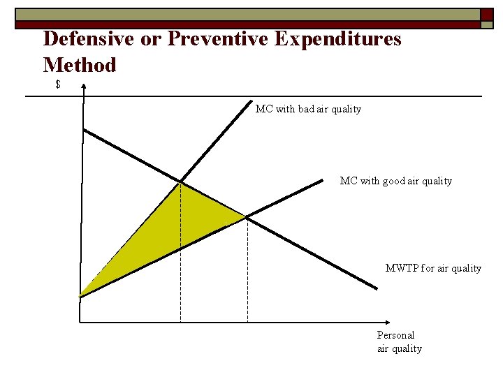 Defensive or Preventive Expenditures Method $ MC with bad air quality MC with good