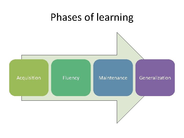 Phases of learning Acquisition Fluency Maintenance Generalization 