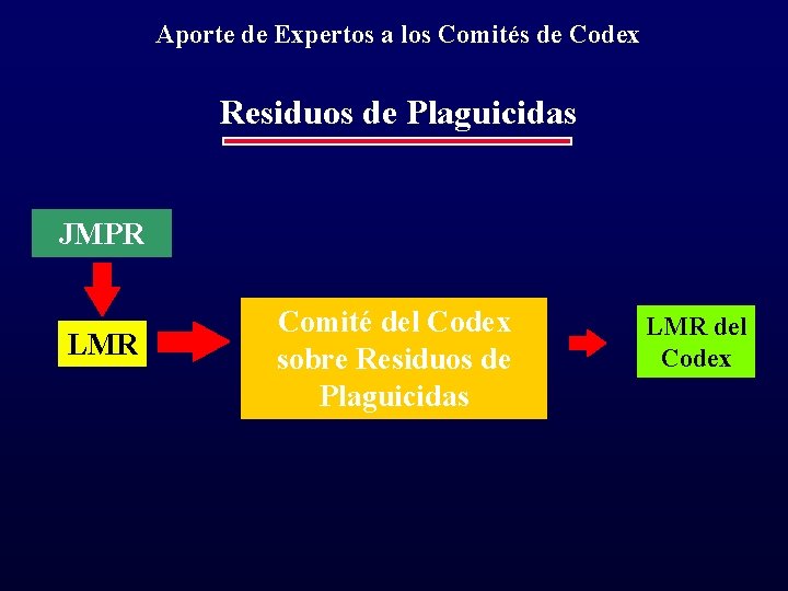 Aporte de Expertos a los Comités de Codex Residuos de Plaguicidas JMPR LMR Comité