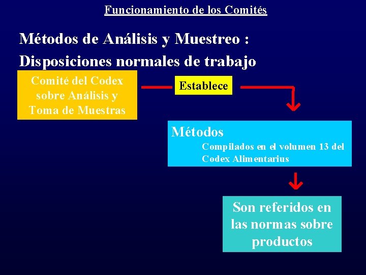 Funcionamiento de los Comités Métodos de Análisis y Muestreo : Disposiciones normales de trabajo