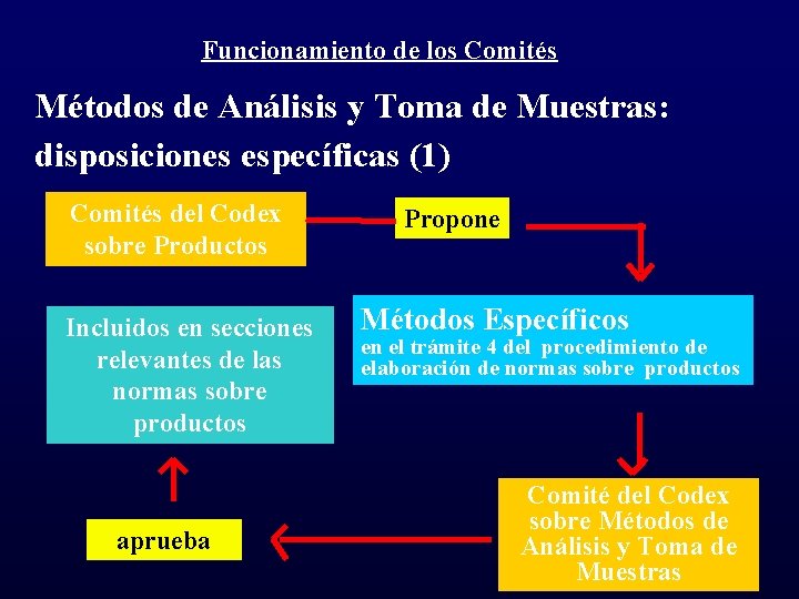 Funcionamiento de los Comités Métodos de Análisis y Toma de Muestras: disposiciones específicas (1)