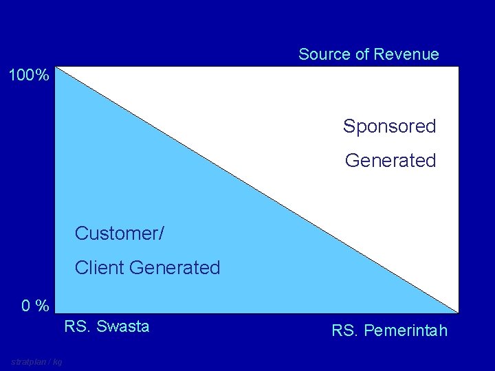 Source of Revenue 100% Sponsored Generated Customer/ Client Generated 0% RS. Swasta stratplan /