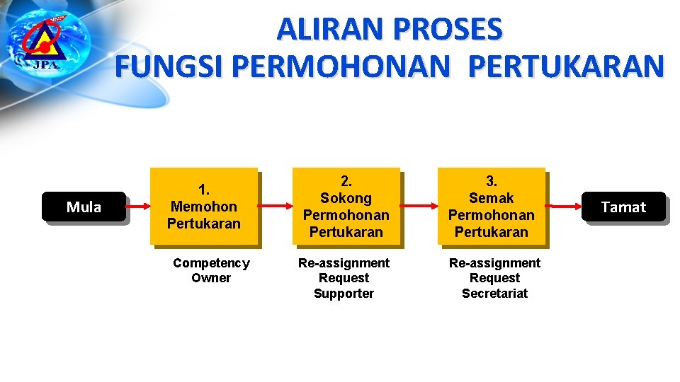 ALIRAN PROSES FUNGSI PERMOHONAN PERTUKARAN Mula 1. Memohon Pertukaran Competency Owner 2. Sokong Permohonan