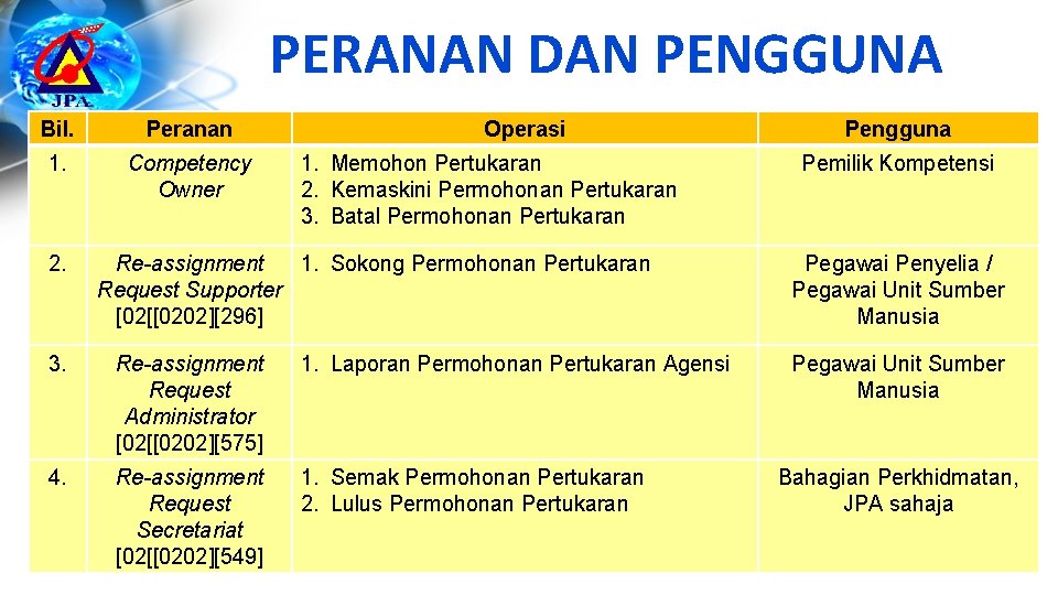 PERANAN DAN PENGGUNA Bil. Peranan 1. Competency Owner 2. Operasi 1. Memohon Pertukaran 2.