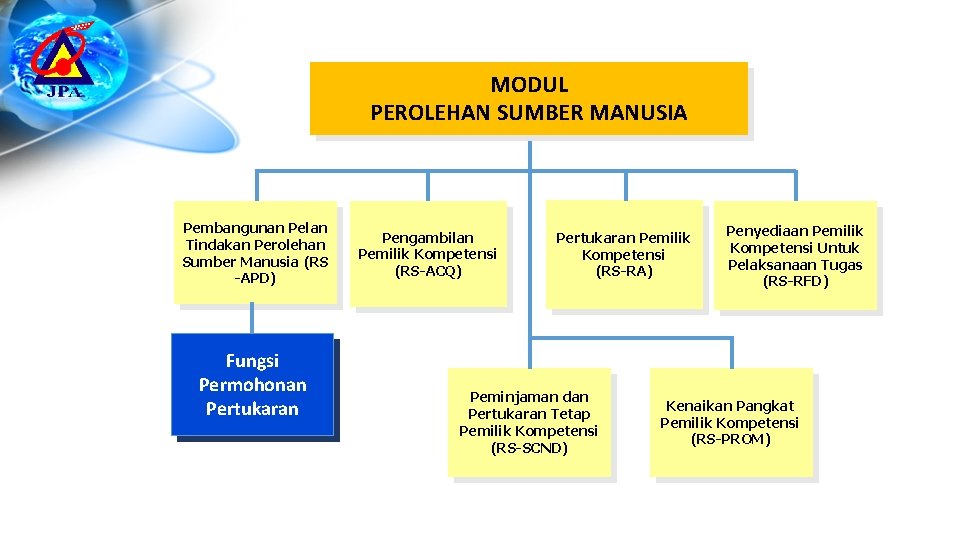 MODUL PEROLEHAN SUMBER MANUSIA Pembangunan Pelan Tindakan Perolehan Sumber Manusia (RS -APD) Fungsi Permohonan