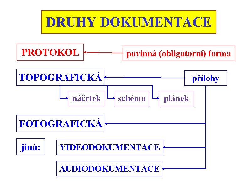 DRUHY DOKUMENTACE PROTOKOL povinná (obligatorní) forma TOPOGRAFICKÁ náčrtek přílohy schéma FOTOGRAFICKÁ jiná: VIDEODOKUMENTACE AUDIODOKUMENTACE