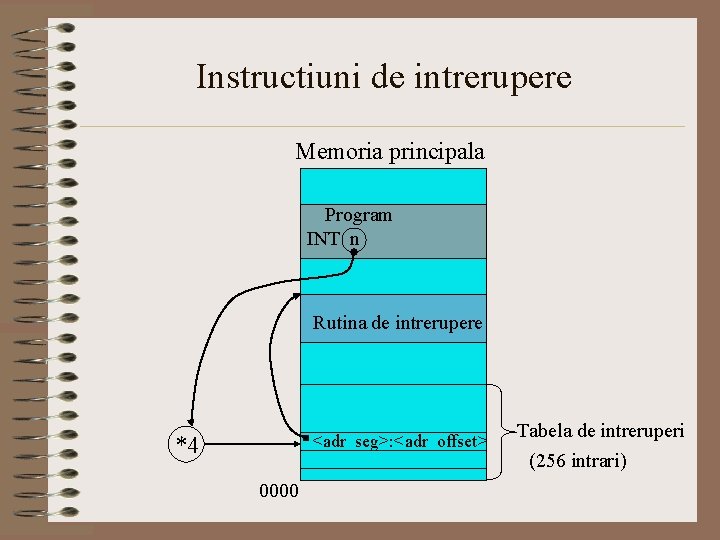 Instructiuni de intrerupere Memoria principala Program INT n Rutina de intrerupere <adr_seg>: <adr_offset> *4