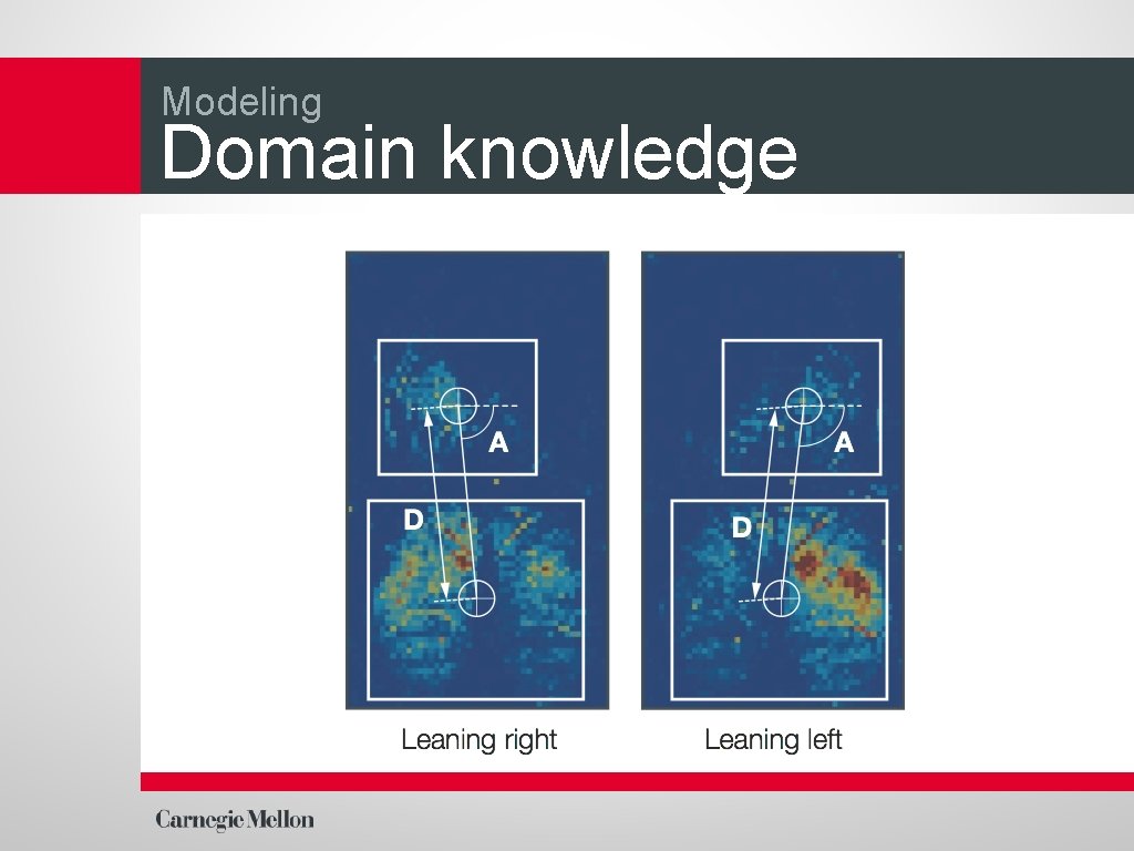 Modeling Domain knowledge 