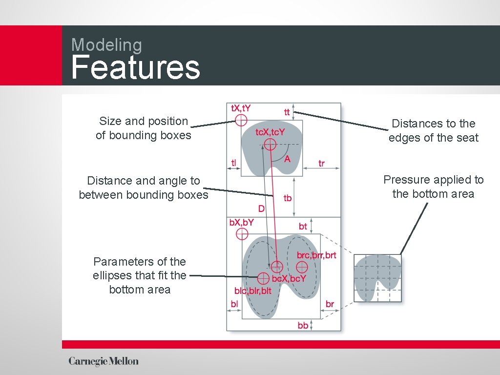 Modeling Features Size and position of bounding boxes Distances to the edges of the