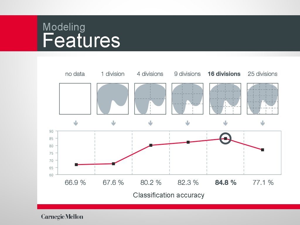 Modeling Features Classification accuracy 