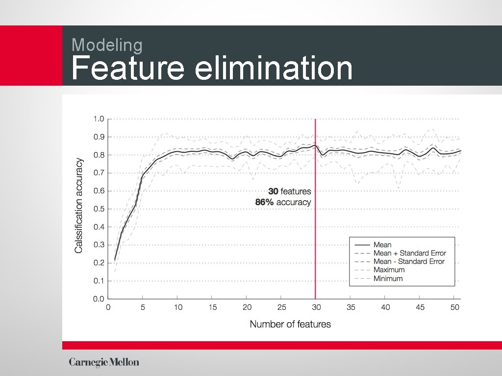 Modeling Feature elimination 