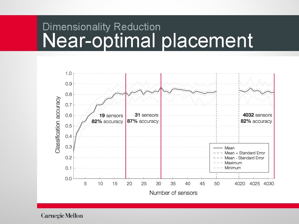 Dimensionality Reduction Near-optimal placement 