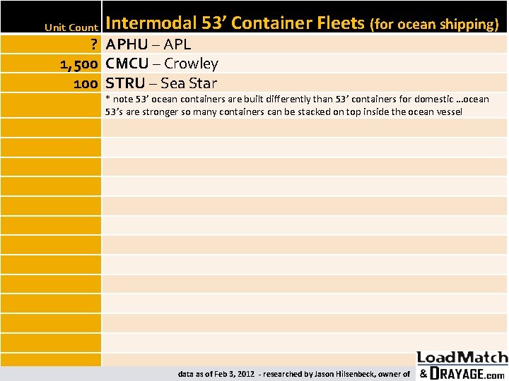 Unit Count Intermodal 53’ Container Fleets (for ocean shipping) ? APHU – APL 1,