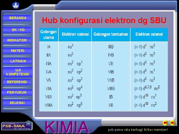 BERANDA Hub konfigurasi elektron dg SBU SK / KD INDIKATOR MATERI LATIHAN UJI KOMPETENSI