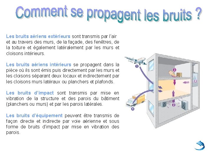 Les bruits aériens extérieurs sont transmis par l’air et au travers des murs, de