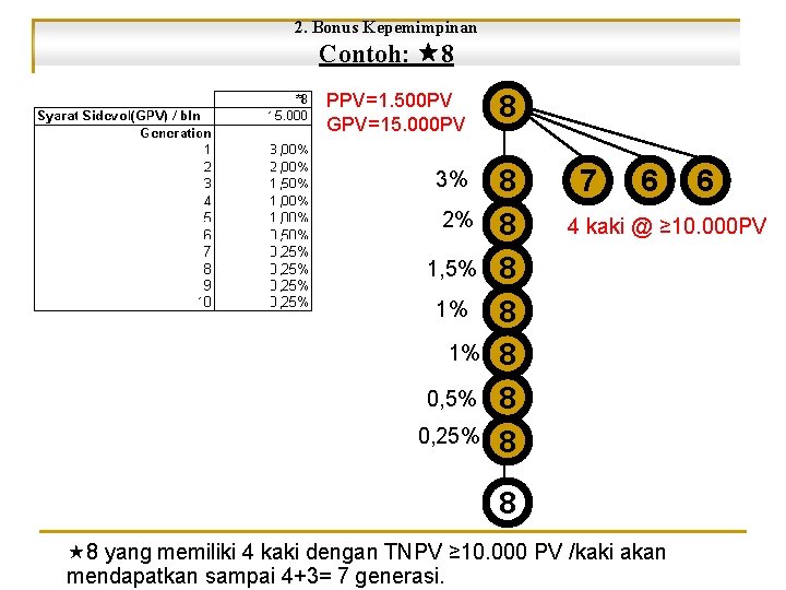 2. Bonus Kepemimpinan Contoh: 8 PPV=1. 500 PV GPV=15. 000 PV 8 3% 8