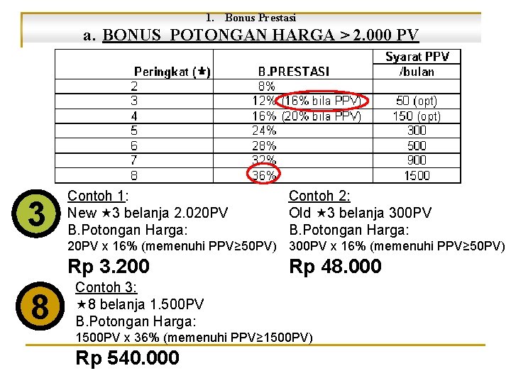 1. Bonus Prestasi a. BONUS POTONGAN HARGA > 2. 000 PV 3 Contoh 1: