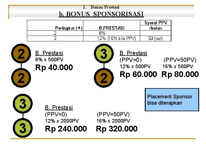 1. Bonus Prestasi b. BONUS SPONSORISASI 2 2 3 3 B. Prestasi 8% x