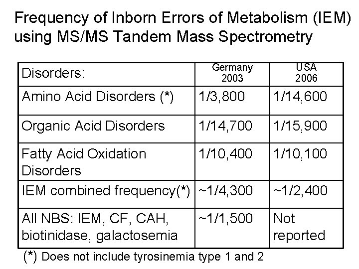 Frequency of Inborn Errors of Metabolism (IEM) using MS/MS Tandem Mass Spectrometry Disorders: Germany