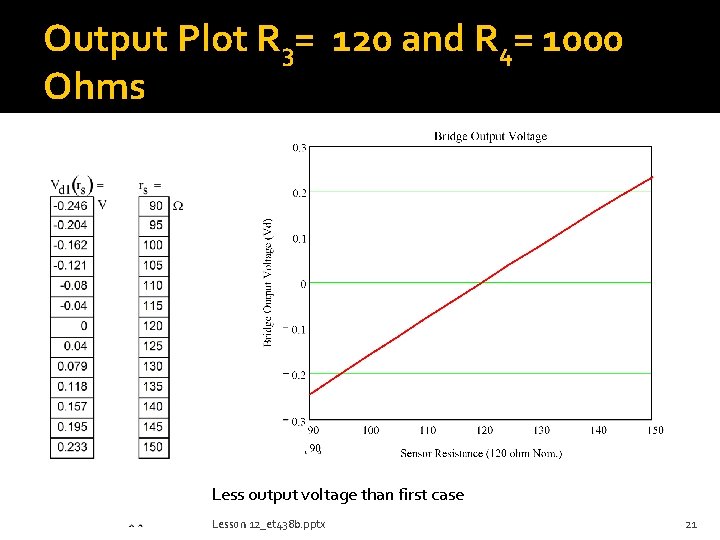 Output Plot R 3= 120 and R 4= 1000 Ohms Less output voltage than