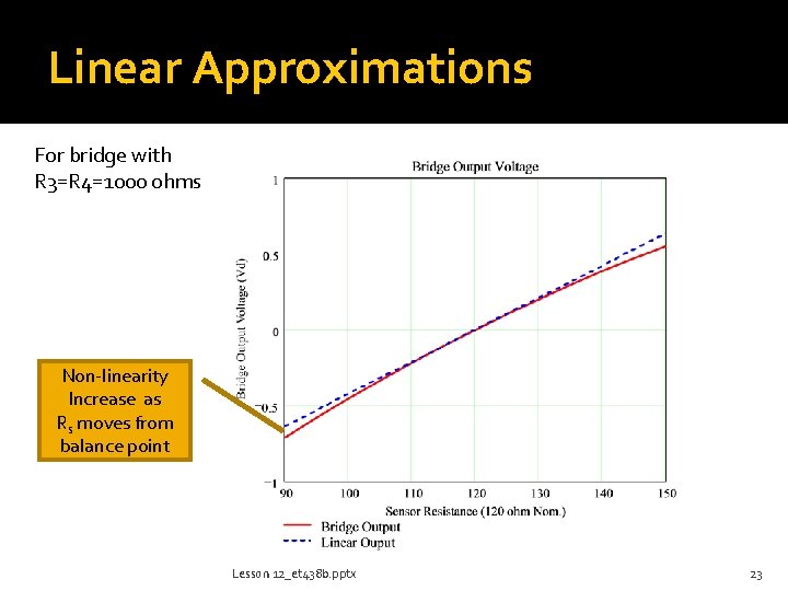 Linear Approximations For bridge with R 3=R 4=1000 ohms Non-linearity Increase as Rs moves