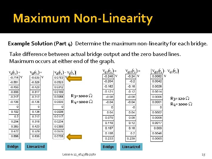 Maximum Non-Linearity Example Solution (Part 4) Determine the maximum non-linearity for each bridge. Take