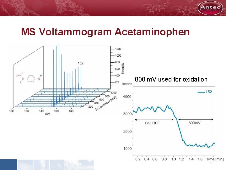 MS Voltammogram Acetaminophen 800 m. V used for oxidation 10 
