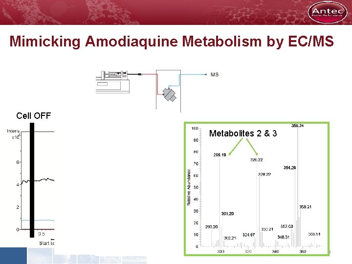 Mimicking Amodiaquine Metabolism by EC/MS Cell OFF 400 m. V 1200 m. V Metabolites