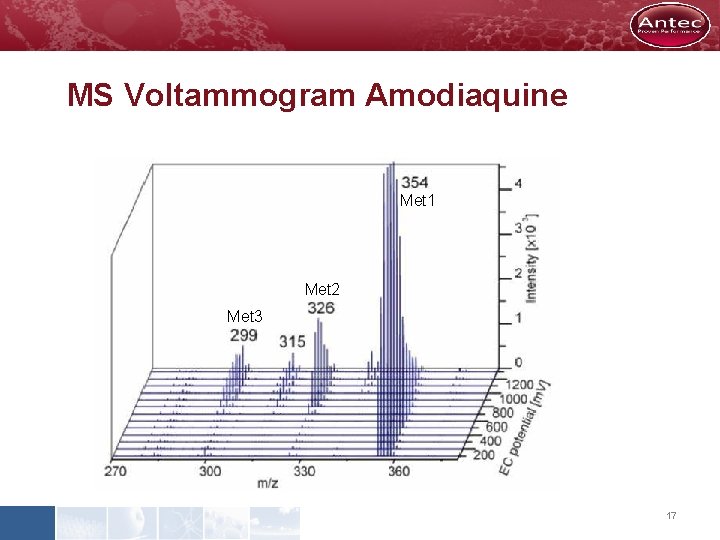 MS Voltammogram Amodiaquine Met 1 Met 2 Met 3 17 