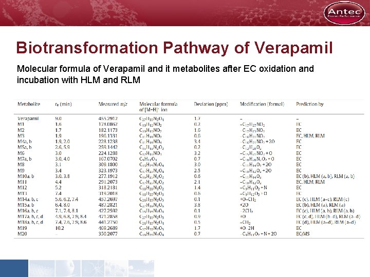 Biotransformation Pathway of Verapamil Molecular formula of Verapamil and it metabolites after EC oxidation
