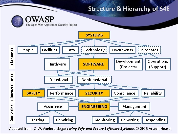 Structure & Hierarchy of S 4 E Activities Characteristics Elements SYSTEMS People Facilities Data