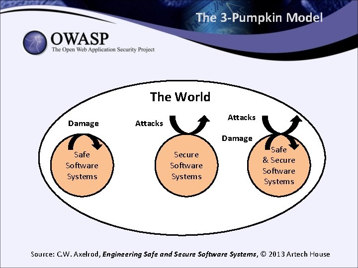 The 3 -Pumpkin Model The World Damage Attacks Damage Safe Software Systems Secure Software