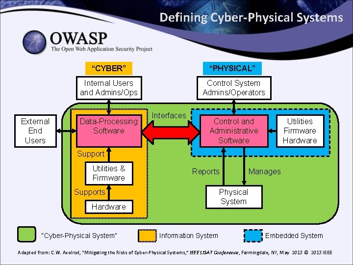 Defining Cyber-Physical Systems External End Users “CYBER” “PHYSICAL” Internal Users and Admins/Ops Control System