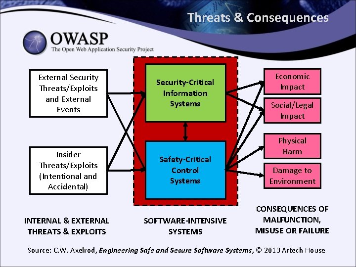 Threats & Consequences External Security Threats/Exploits and External Events Insider Threats/Exploits (Intentional and Accidental)