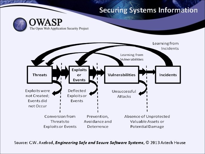 Securing Systems Information Source: C. W. Axelrod, Engineering Safe and Secure Software Systems, ©