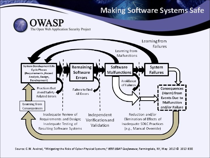 Making Software Systems Safe Source: C. W. Axelrod, “Mitigating the Risks of Cyber-Physical Systems,