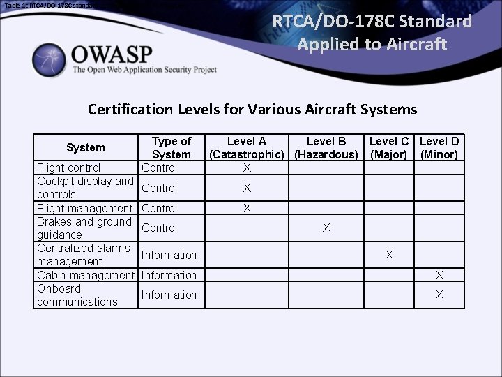 Table 1: RTCA/DO-178 C standard applied to aircraft certification RTCA/DO-178 C Standard Applied to