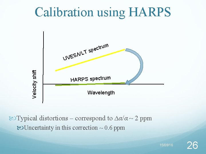 Calibration using HARPS m T Velocity shift U /VL S E V ctru e