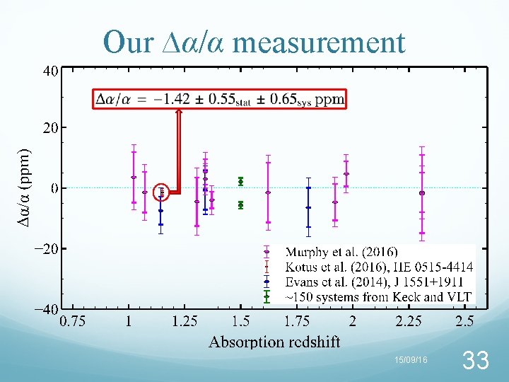 Our ∆α/α measurement 15/09/16 33 