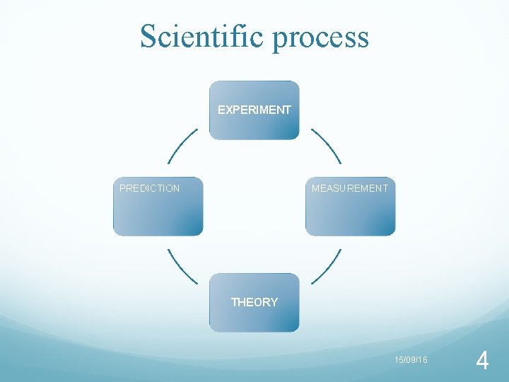 Scientific process EXPERIMENT PREDICTION MEASUREMENT THEORY 15/09/16 4 