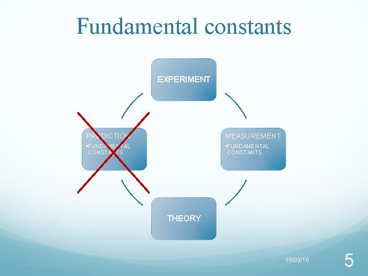 Fundamental constants EXPERIMENT PREDICTION MEASUREMENT • FUNDAMENTAL CONSTANTS THEORY 15/09/16 5 