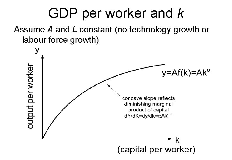 GDP per worker and k Assume A and L constant (no technology growth or