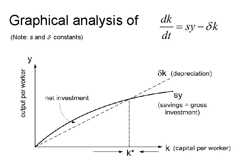 Graphical analysis of (Note: s and d constants) 