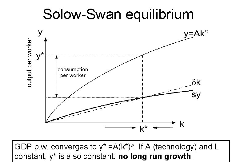 Solow-Swan equilibrium GDP p. w. converges to y* =A(k*)a. If A (technology) and L