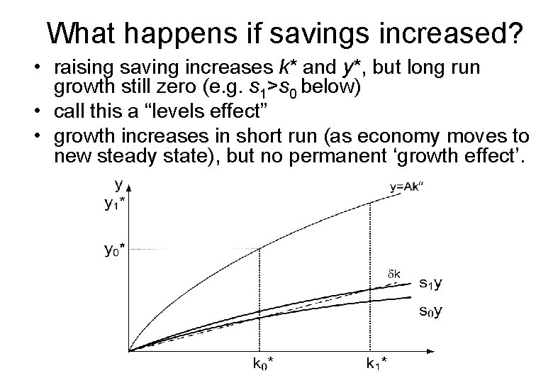 What happens if savings increased? • raising saving increases k* and y*, but long