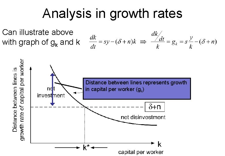 Analysis in growth rates Can illustrate above with graph of gk and k Distance